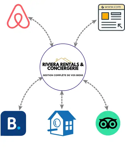 mise en ligne sur internet de votre bien immobilier pour la location saisonnière